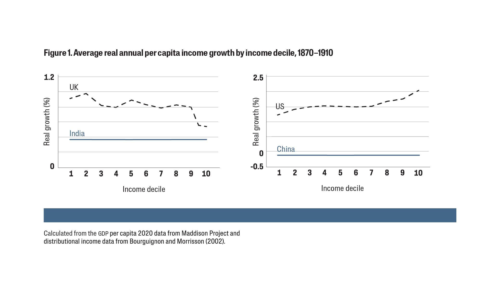 Abbildung 1: Durchschnittliches jährliches reales Wachstum des Pro-Kopf-Einkommens nach Einkommensdezilen, 1870–1910